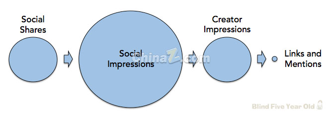談網(wǎng)站優(yōu)化：十個(gè)關(guān)于SEO的真、假相