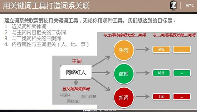 SEO理念 站內優(yōu)化 主題模型