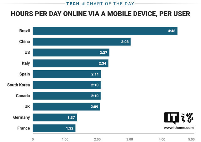 手機上癮程度排行榜