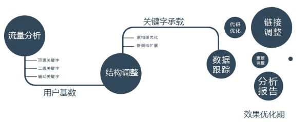 SEO搜索引擎的技術(shù)和結構調整分析