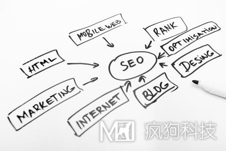 網(wǎng)站優(yōu)化中長(cháng)尾關(guān)鍵詞的正確使用方法！